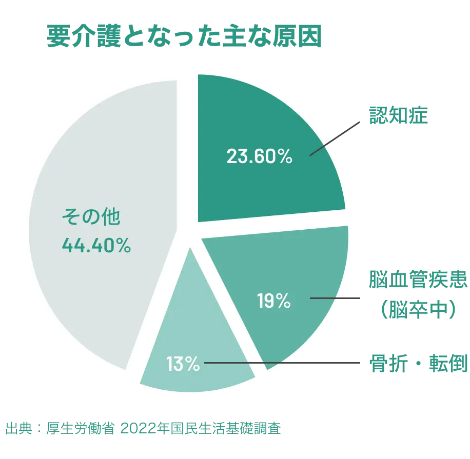 要介護となった主な原因