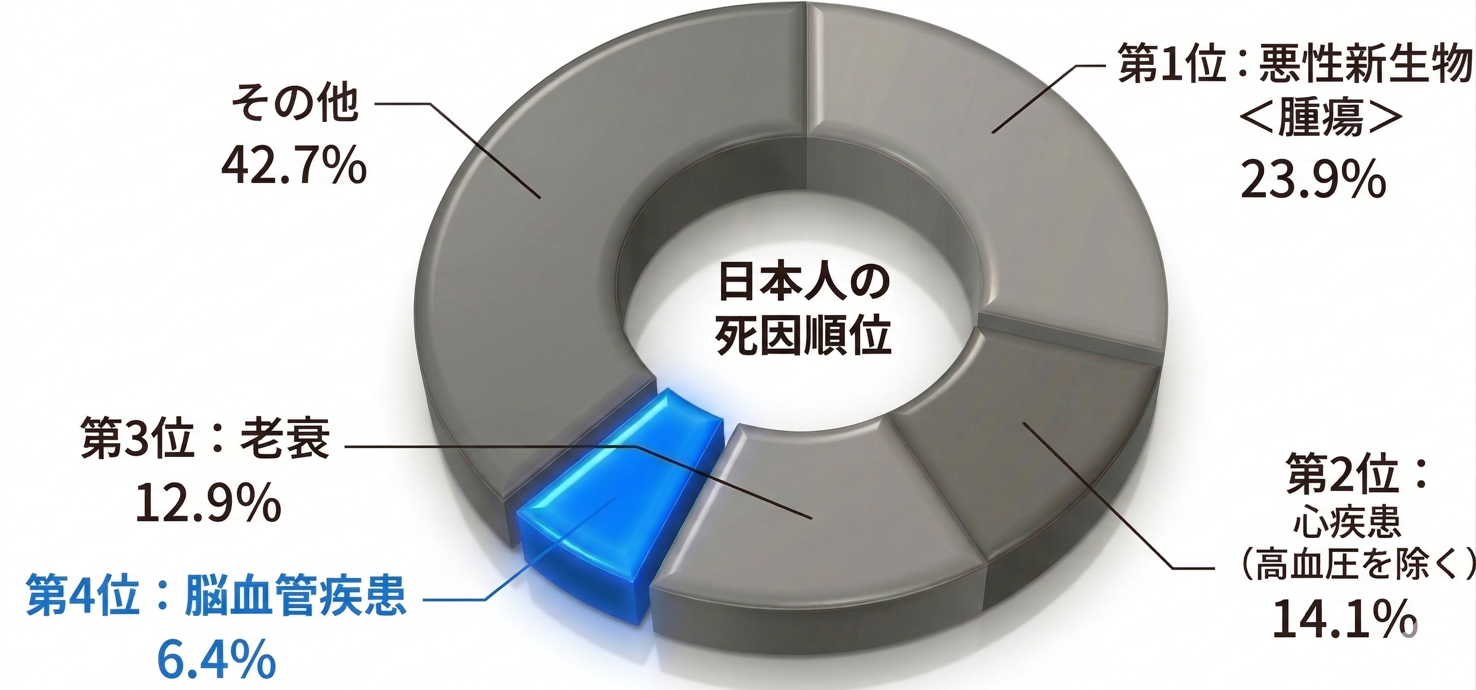 日本人の死因順位グラフ