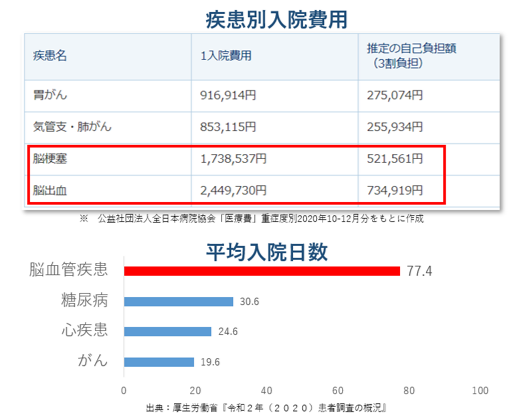疾患別入院費用と平均入院日数