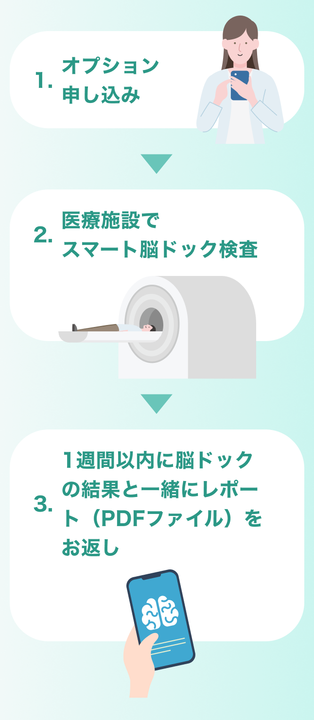 1.オプション申し込み 2.医療施設でスマート脳ドック検査 3.1週間以内に脳ドックの結果と一緒にレポート(PDFファイル)をお返し